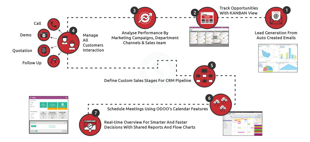 Odoo CMS - a big picture